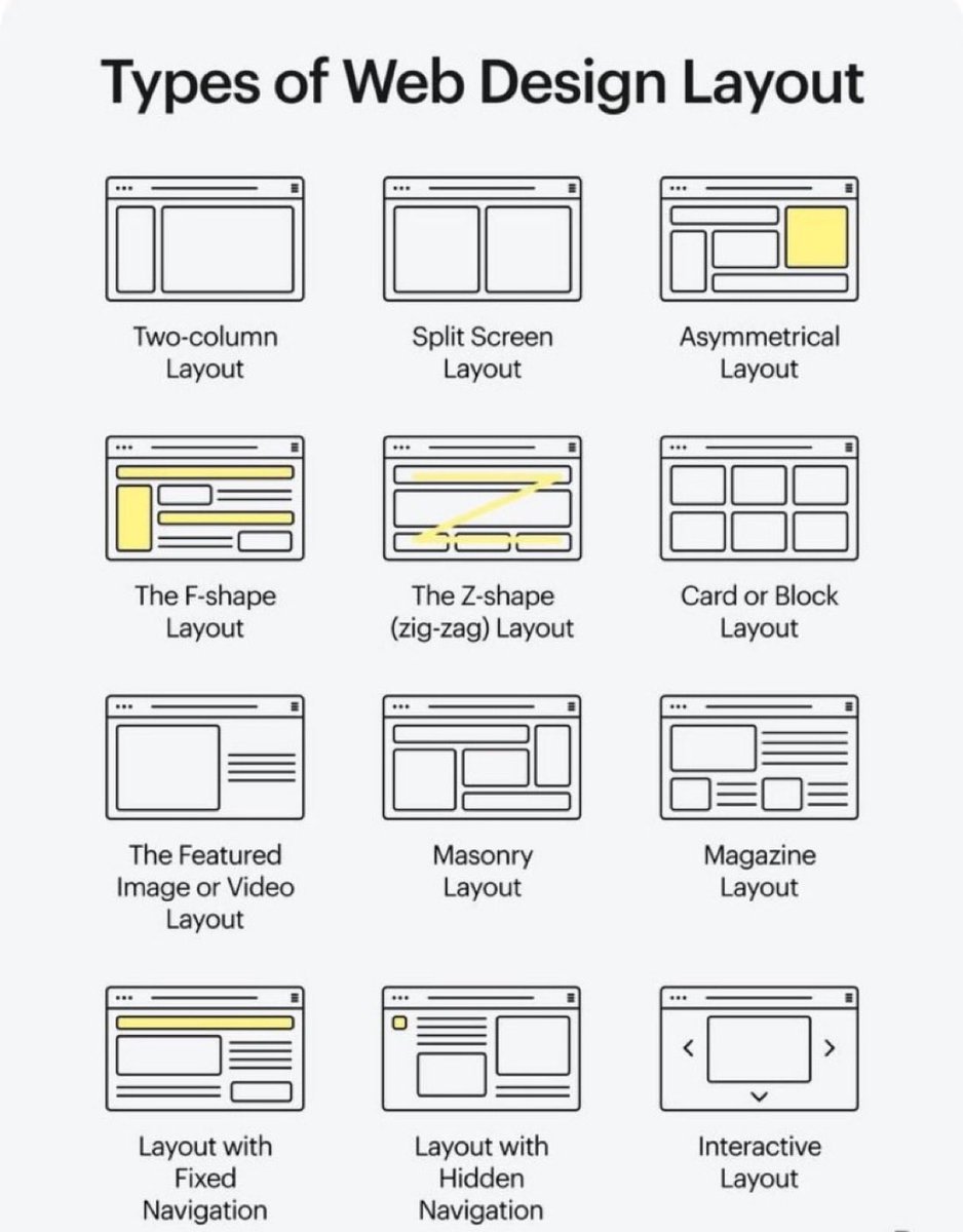 UiSavior's tweet image. Choosing the right web design layout can transform user experience 🙌 

FREE cheatsheet attached 🔖

Here are 12 classic styles every designer should know:

🟦 Two-column → balanced text + sidebar
🟨 Split screen → compare options
🟧 Asymmetrical → bold + modern
📖 F-shape →