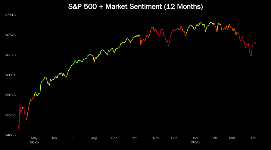 greedmonitor's tweet photo. 📊 CNN Fear &amp; Greed Index plotted on the S&amp;P 500 Chart
$SPY $QQQ https://t.co/zVc1nVYD8x