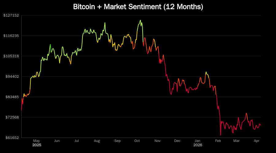 greedmonitor's tweet photo. 📉 Fear &amp; Greed Index plotted on the Bitcoin Chart
$BTC $ETH https://t.co/WSOJ0CMsjT