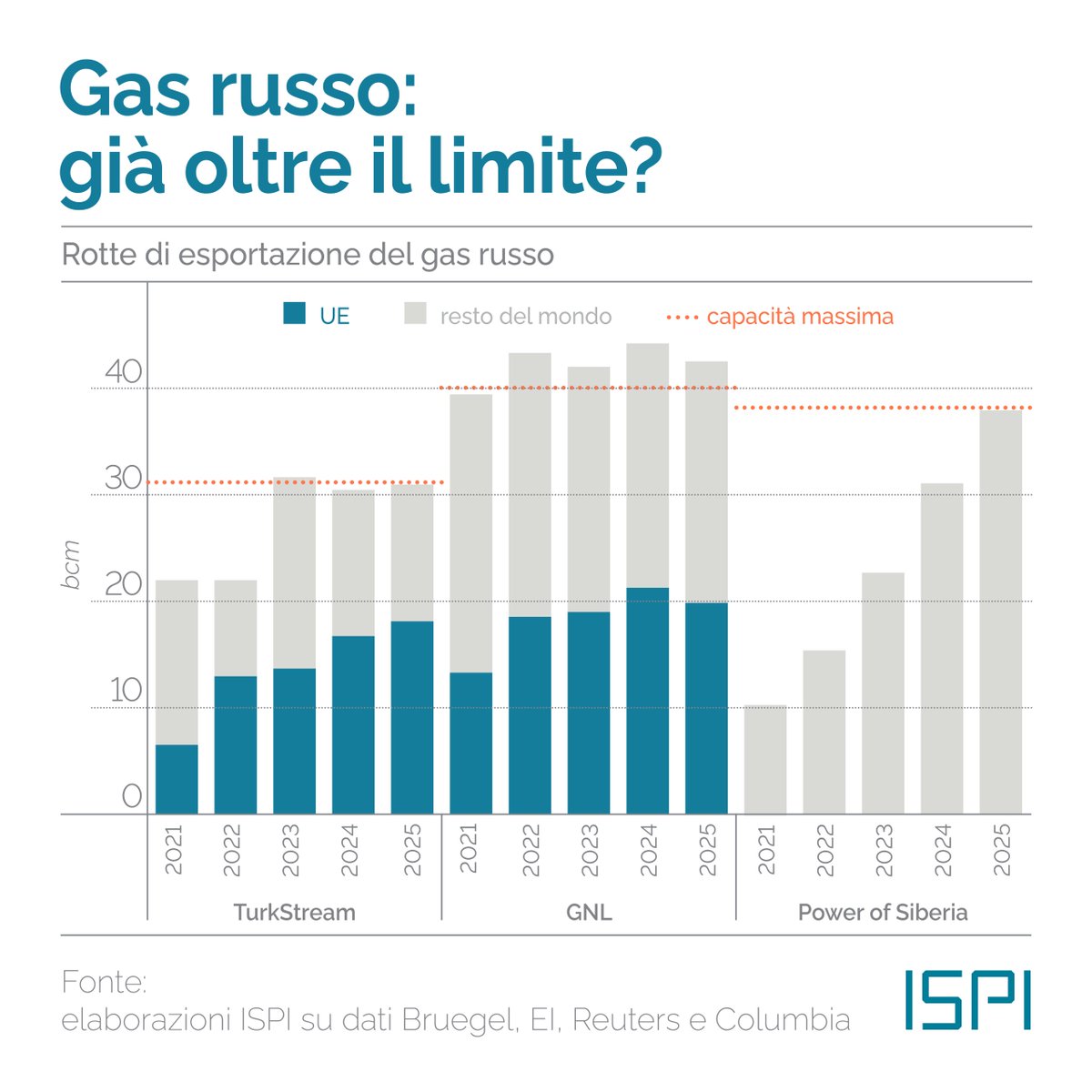 ispionline's tweet image. Nonostante le minacce del #Cremlino di “chiudere i rubinetti” nel primo trimestre del 2026 le esportazioni russe di #GNL verso l’#Europa sono aumentate, compensando in parte lo shock del blocco di #Hormuz. Per far fronte alla crisi in #Iran, che ha rimosso dal mercato circa il