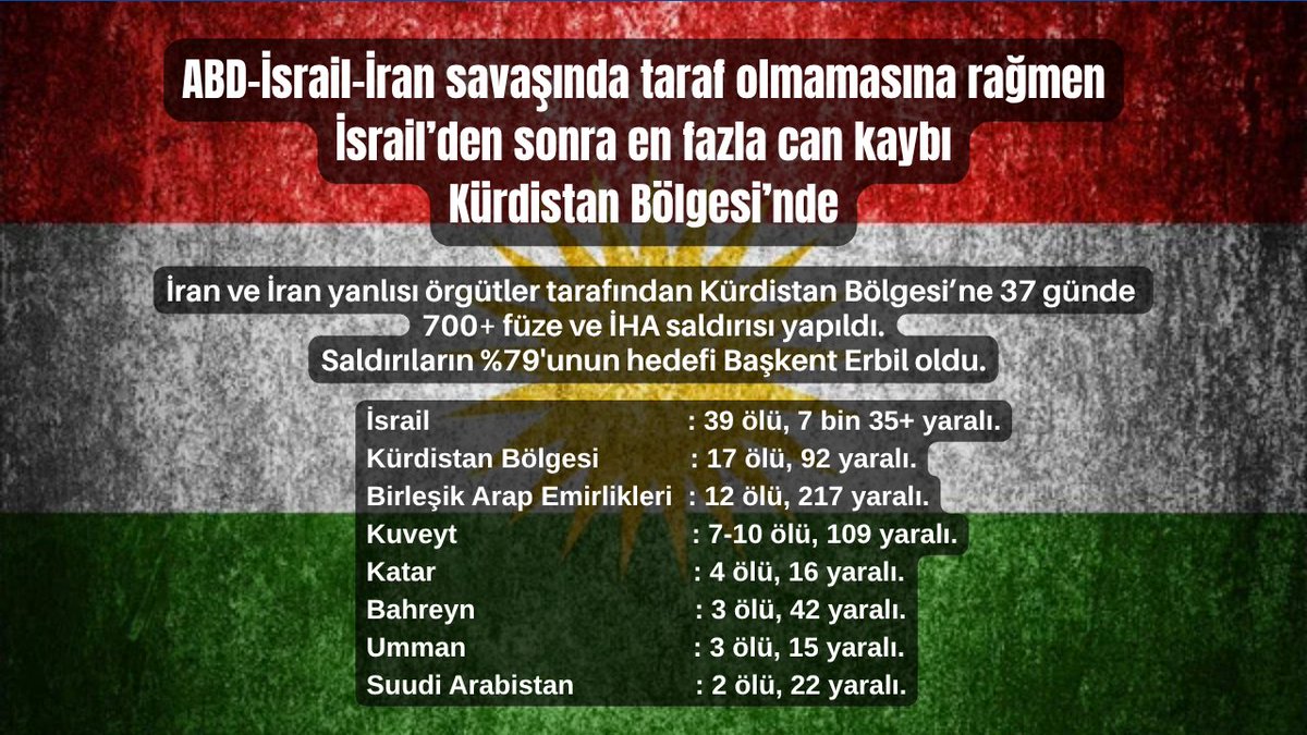 umurhozatli2's tweet photo. ABD-İsrail-İran savaşında taraf olmamasına rağmen İsrail’den sonra en fazla can kaybı Kürdistan Bölgesi’nde gerçekleşti.
Ana hedef Erbil...
#NoWar #SavaşaHayır https://t.co/uOHE7TL8CA