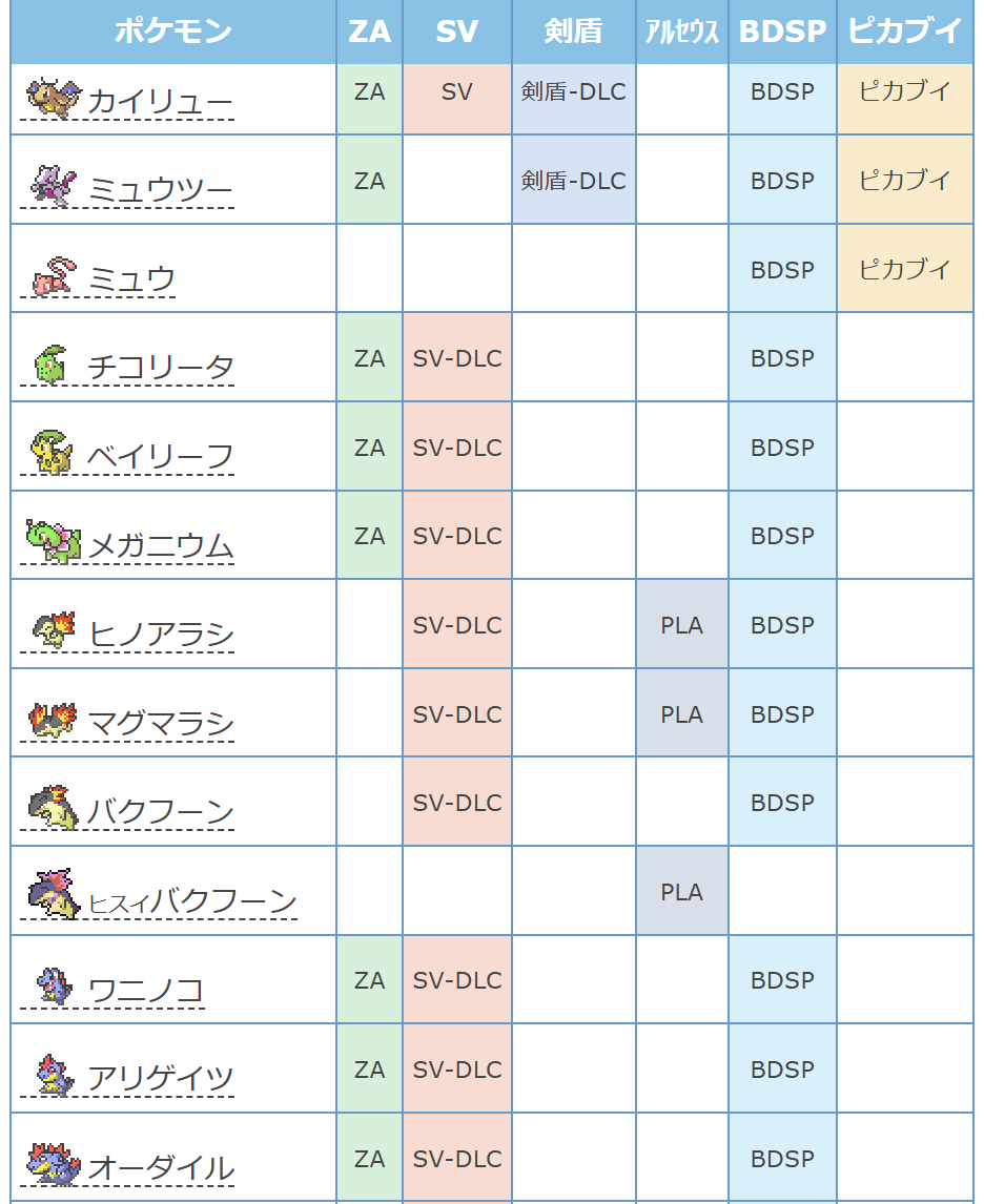 #ポケモンチャンピオンズ #ポケチャン
全ポケモンの出現する・入手できるソフト一覧を作りました！🎉
DLCが必要かどうか、バージョン限定の情報も掲載しています。
ポケチャンで使いたいポケモンがどのソフトに出るのか、一目で分かるようになっています！
yakkun.com/ch/pokemon_get…