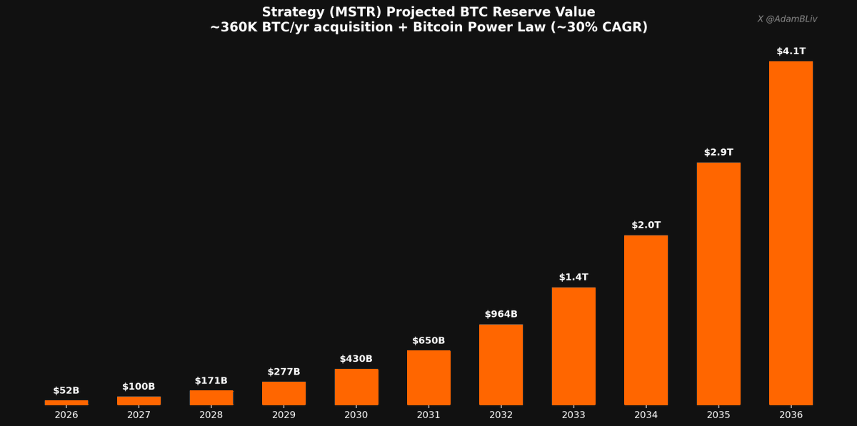 AdamBLiv's tweet photo. Strategy just bought almost 90,000 Bitcoin in Q1.

In a Bitcoin bear market.

The value of their Bitcoin stack is $52 billion today.

If they merely keep this pace they reach $4.1 trillion of Bitcoin by 2036.

Lots of growth ahead.

Strategy will be the most valuable company in the world.