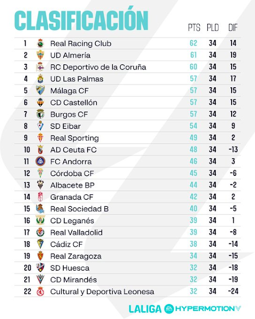 JORNADA 34: RESULTADOS Y CLASIFICACIÓN 

La derrota del Zaragoza da una vida extra al Cádiz 

sulfuroamarillo.blogspot.com/2026/04/blog-p…