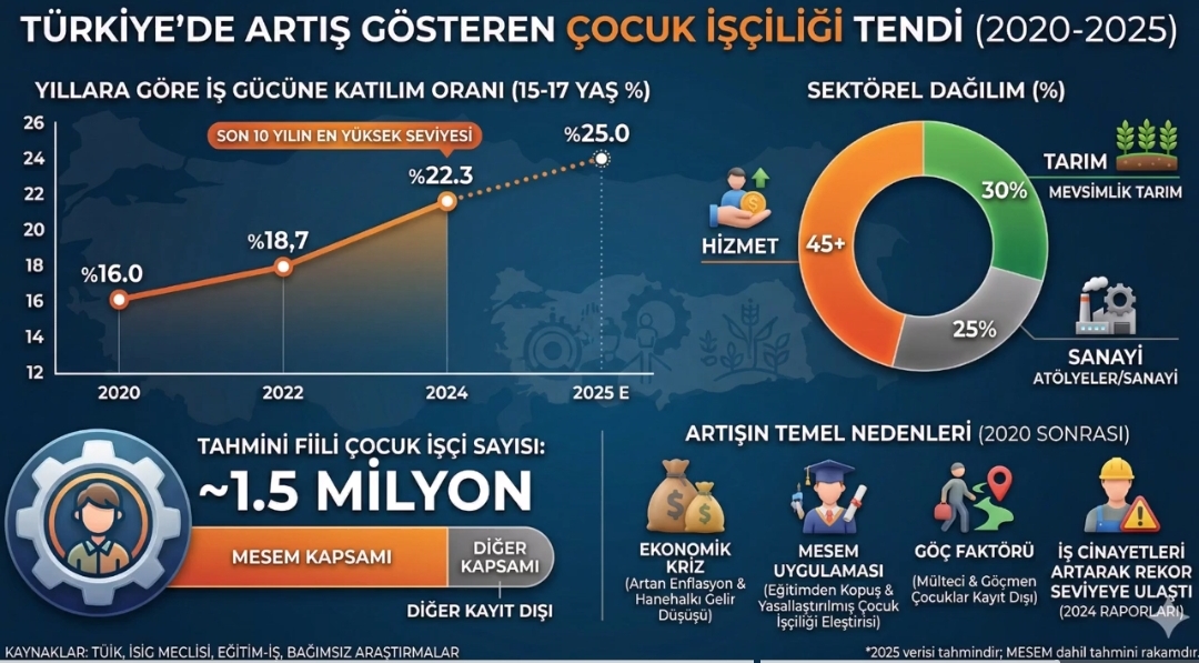 normalguy345tw's tweet photo. Şu tabloya bakınız ki son 5 yılda çocuk işçiliği baya artmış, nedenleri ise ekonomi, yetersiz eğitim vb. politik sorunlar. Ya da çocuk katliamları, gündeme her baktığımızda bir çocuk ölüm haberi ile karşılaşıyoruz.
#OyunYoksaOyumYok 
#OYUNUMADOKUNMA https://t.co/xzPfwcQp9I