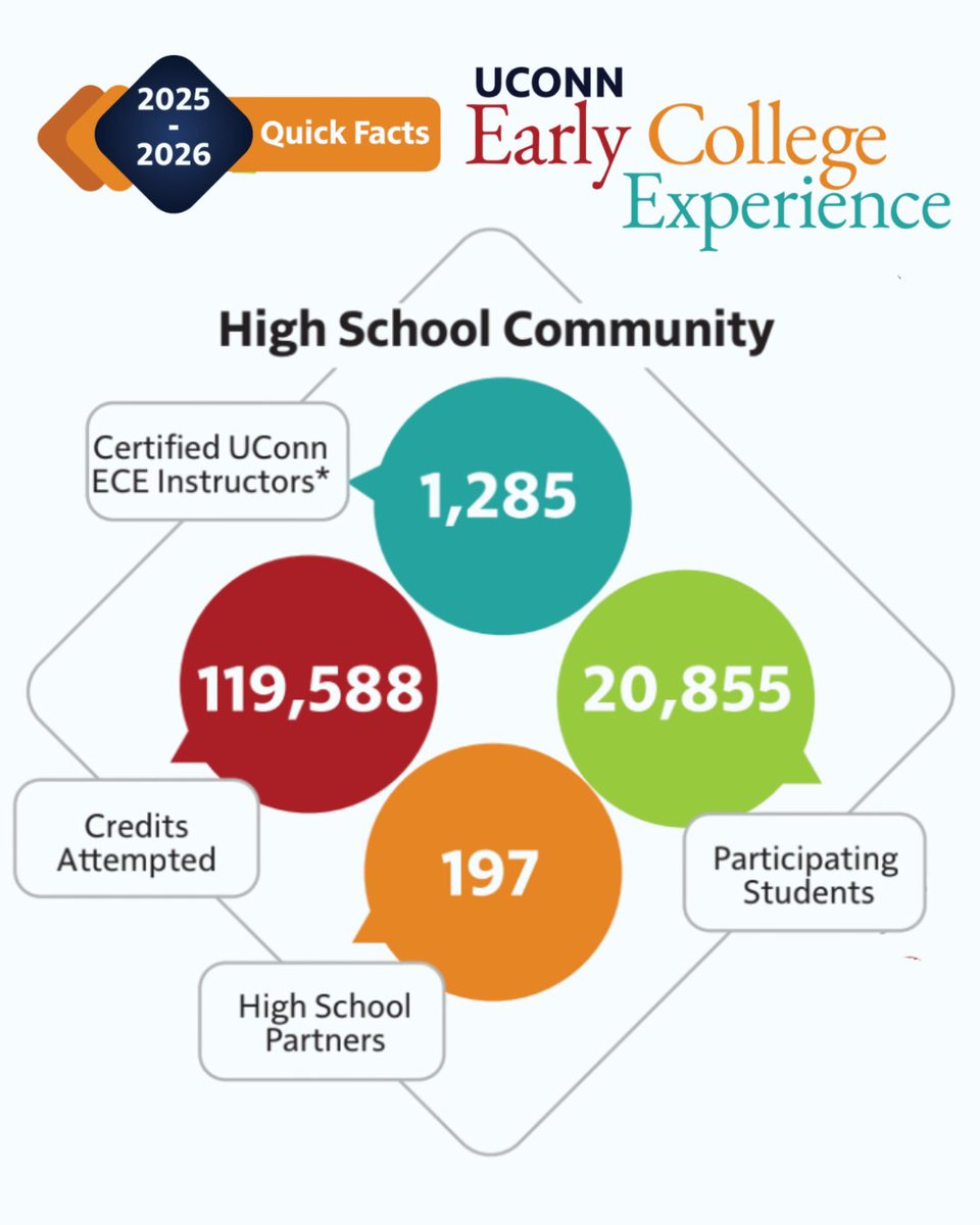 uconnece's tweet image. 2025–26 UConn ECE Program Data 📊
Our community keeps growing, with certified instructors, high school partners, and participating students all on the rise, with more credits attempted than ever.
UConn ECE continues expanding access to college-level learning.
#uconnece