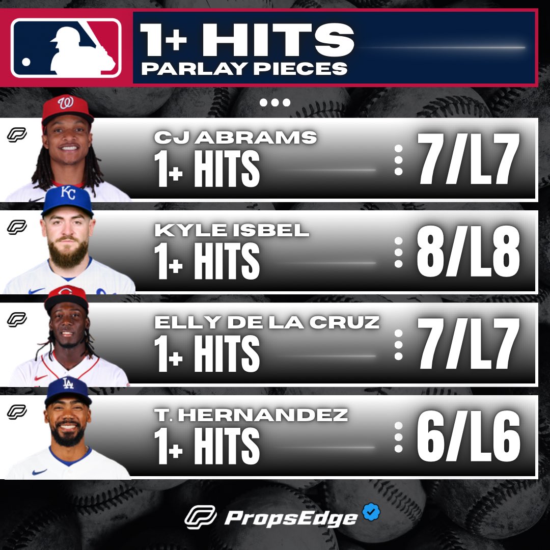 PropsEdge's tweet image. ⚾️ MLB Hit Parlay Pieces | 4/7

RT this post for a chance at $25!💰

CJ Abrams 1+
Kyle Isbel 1+
Elly De La Cruz 1+
Teoscar Hernandez 1+

❤️ if your tailing any of these today!

Powered by propsedge.io/?via=x 📲 

#MLB #CheatSheet #MLBPicks