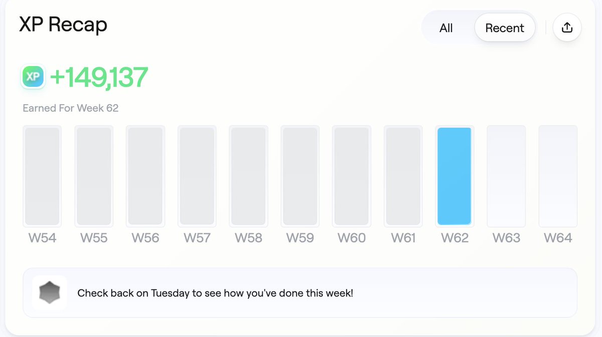 dreweth's tweet image. Seems XP from playing @onchainheroes wasn’t counted at first.

After the fix, I got almost 150k. Feels much better!