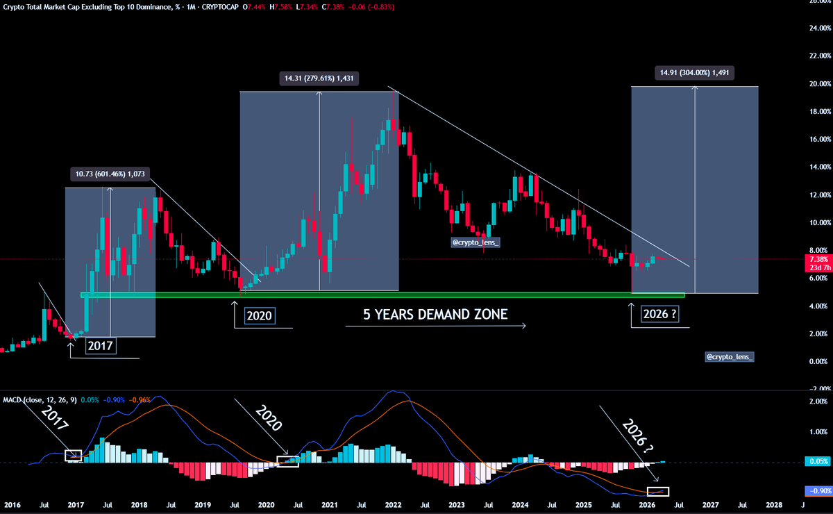 crypto_lens_'s tweet image. BUY ALTCOINS NOW.

We’re about to make stupid amounts of money.

The next 3–6 months could be life-changing.

If history repeats, 2026 won’t be a small year for altseason.