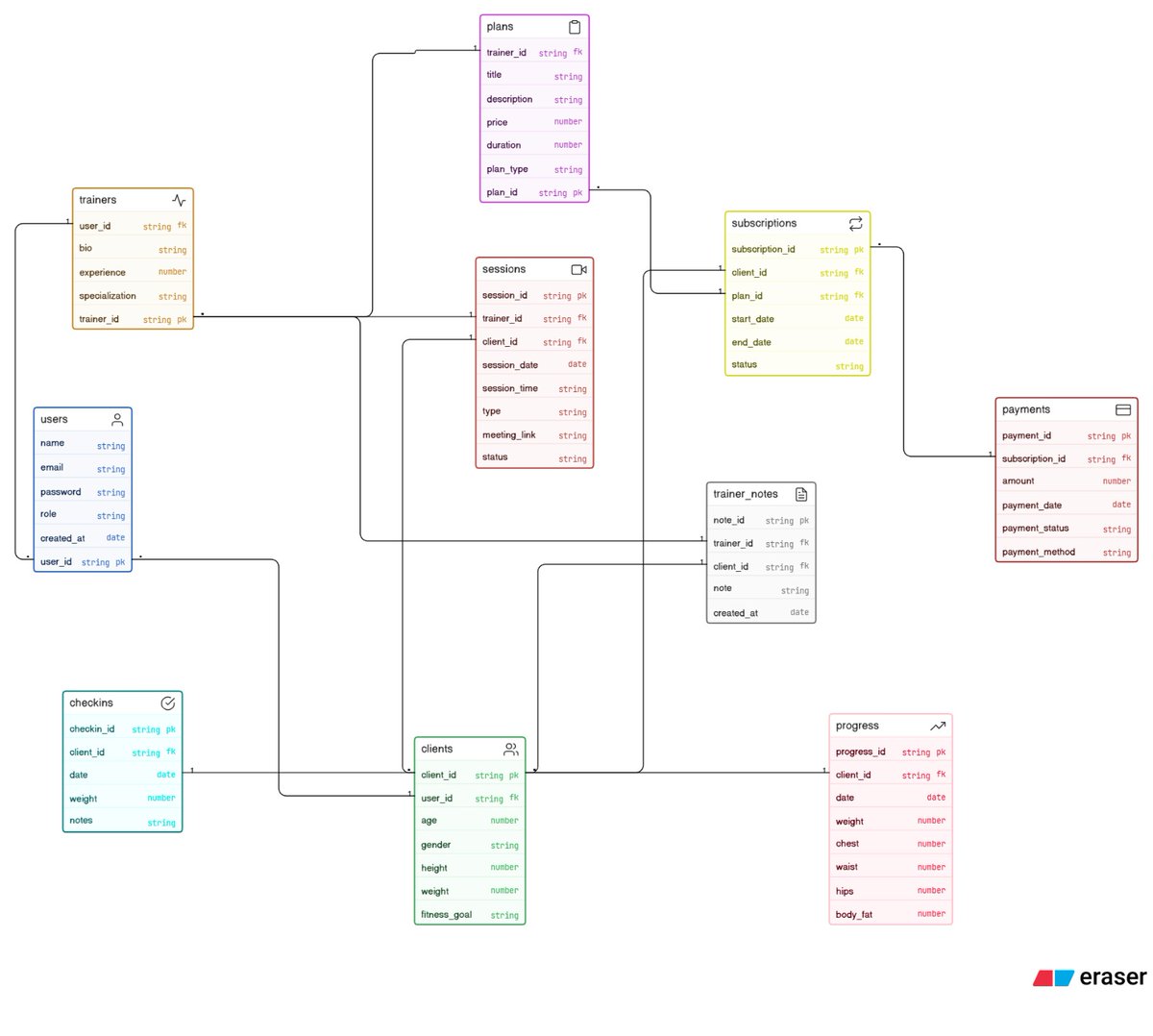 dipti_shrivas's tweet image. Designed an ER diagram for a fitness coaching platform covering users,plans, subscriptions, sessions,&amp;amp;progress tracking
 #WebDev #DatabaseDesign
@ChaiCodeHQ @nirudhuuu