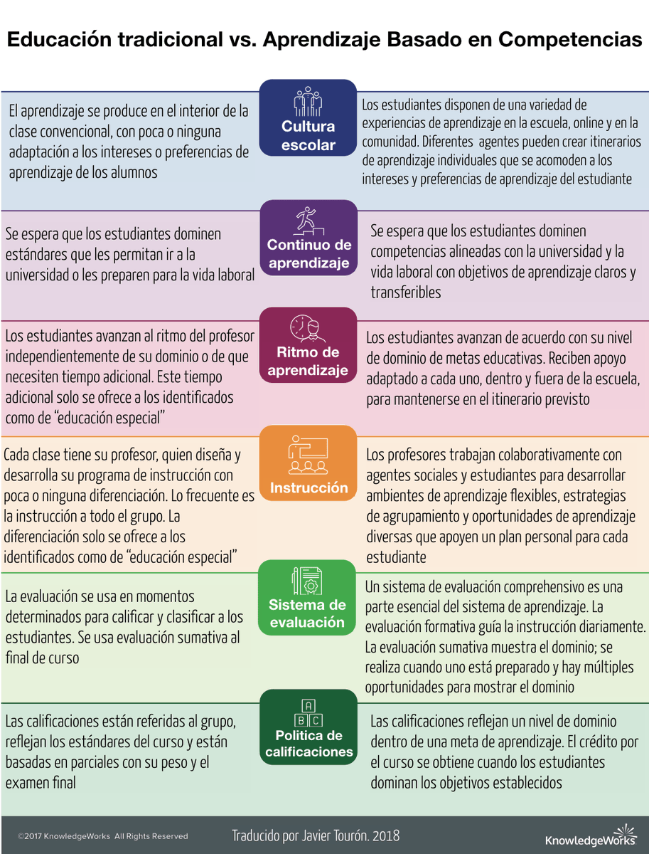 netlearning20's tweet image. Impacto del aprendizaje por competencias vs. la enseñanza tradicional: Más flexibilidad, itinerarios personalizados y evaluación formativa frente a un enfoque rígido y grupal. ¿Qué modelo prefieres? 

#educación #habilidades #aprendizaje