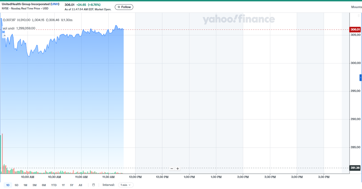 Healthcare sentiment just shifted overnight.

From fear → relief → momentum.

Insurers might be entering a new trend phase.

$UNH looking strong.

#MarketSentiment #Momentum #Stocks #UNH
