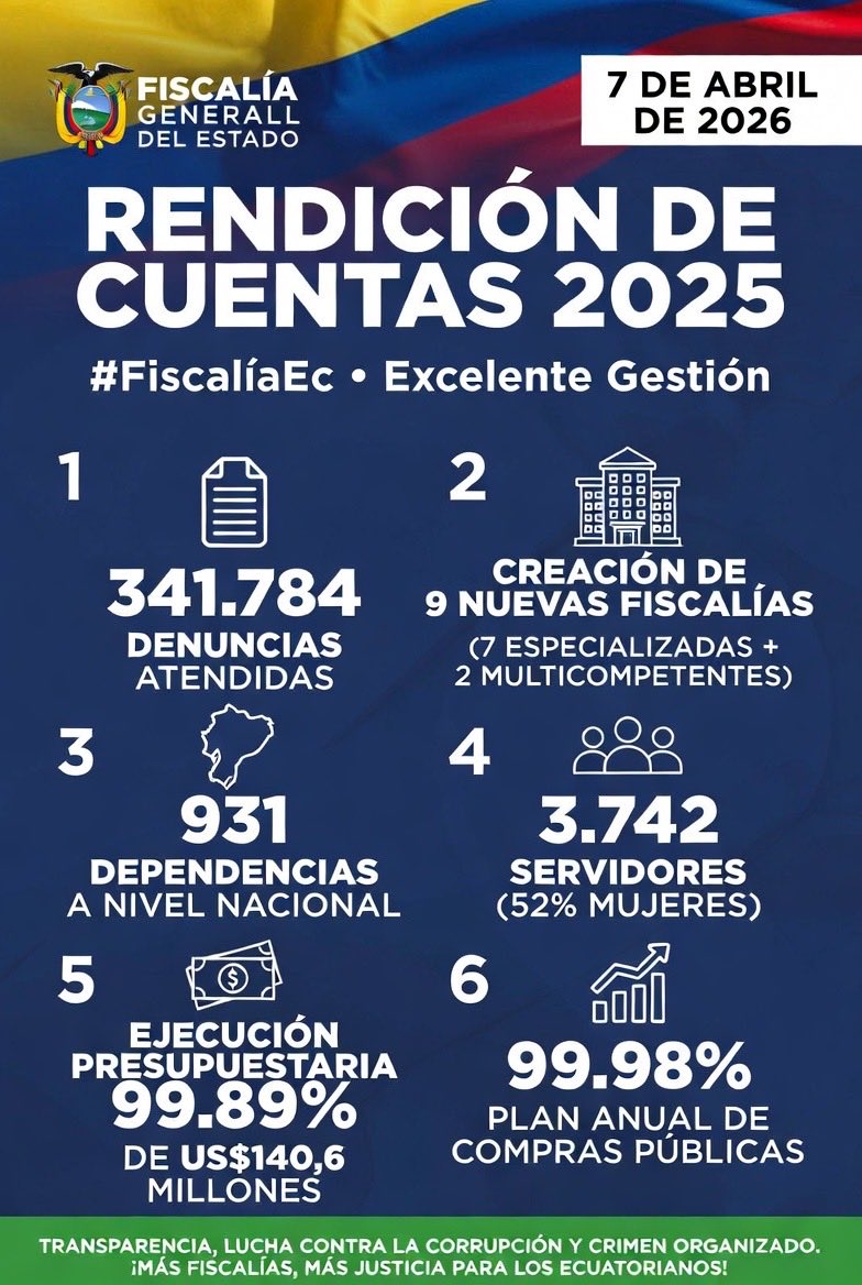 JusticiaTecnica's tweet photo. 🚨 #RendiciónDeCuentasFGE2025

✅ 341.784 denuncias atendidas
✅ 9 nuevas fiscalías creadas
✅ 99.89% ejecución presupuestaria
✅ Plan de compras: 99.98% ejecutado  

#RendiciónDeCuentasFGE2025 #FiscalíaEc

¡Excelente trabajo de la #FiscalíaEc por más justicia en Ecuador! 🇪🇨💪 https://t.co/3GpTMXTvpY