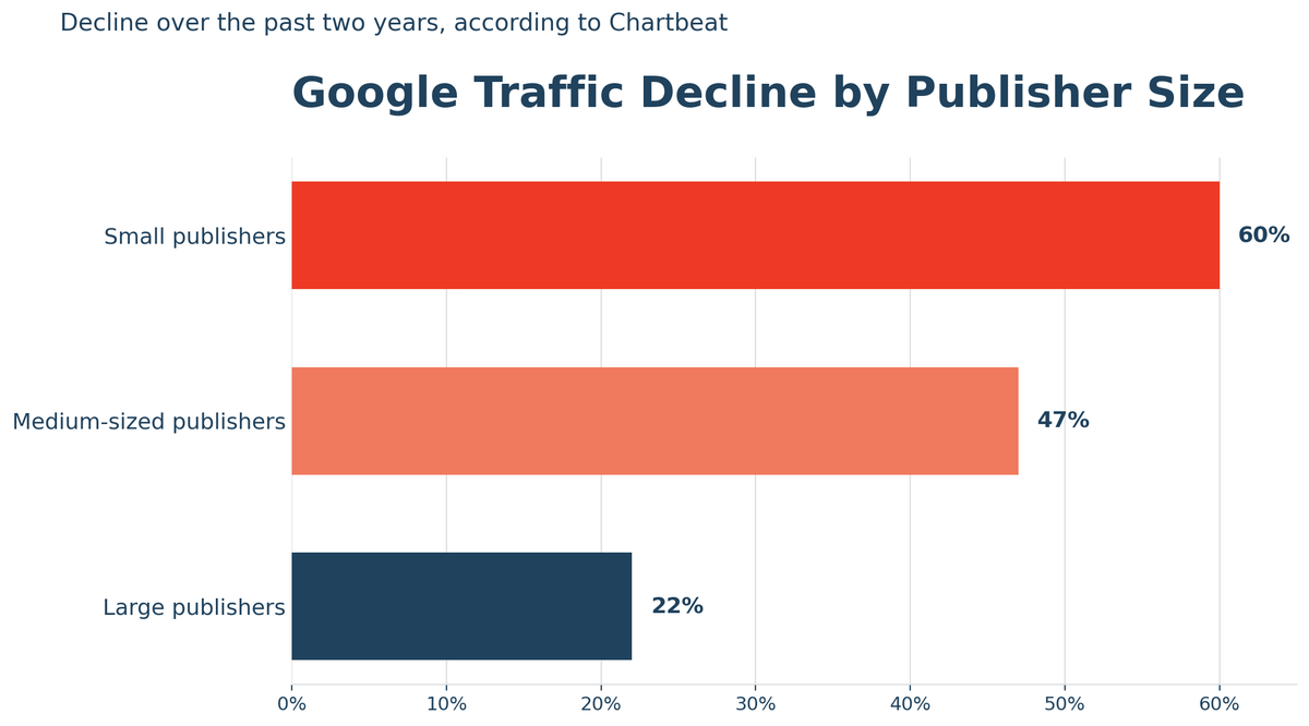 Ouch. Google really needs to do a better job of promoting small publishers

Chartbeat data shows the smallest publishers (1,000–10,000 daily page views) saw the biggest declines over the past 2 years

Small publishers are the backbone of the web. We don't need a McGoogle