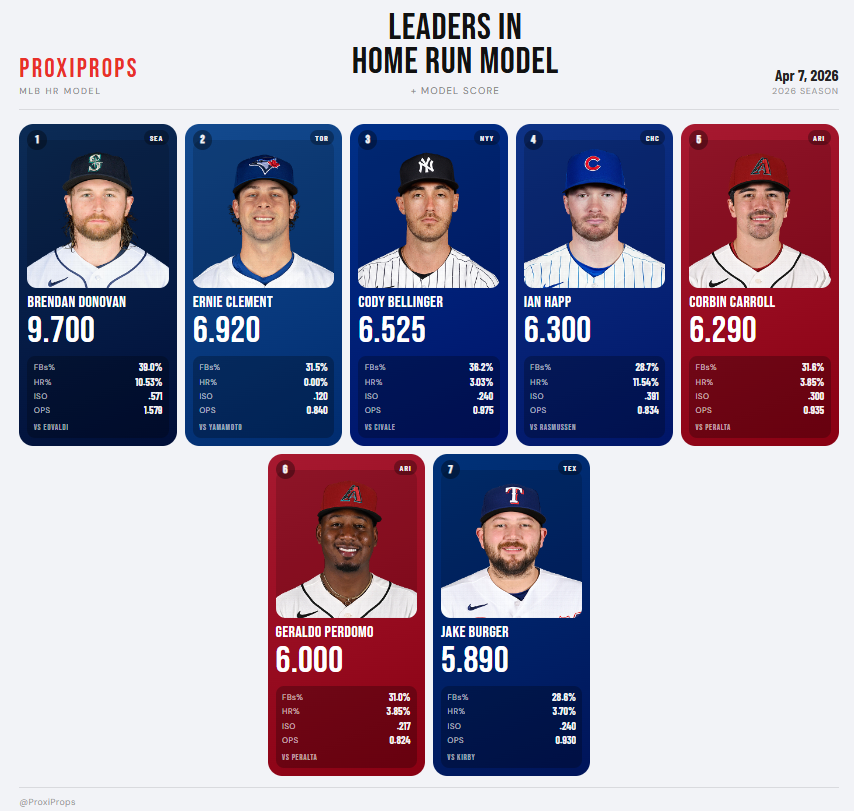 ProxiProps's tweet photo. MLB HR Model for April 7th ⚾️🦹‍♂️

Odds on some of these guys could clear the whole day, Lets track and see day 2! 🍇

#Parlay #Luka #pickoftheday #cashed #lotto #SGA #fanduel #draftkings📷 📷 #paulgeorge #PrizePicks #UnderdogFantasy #Michigan #Rushing #Lamar #Hurley https://t.co/Wp3CTjflaz