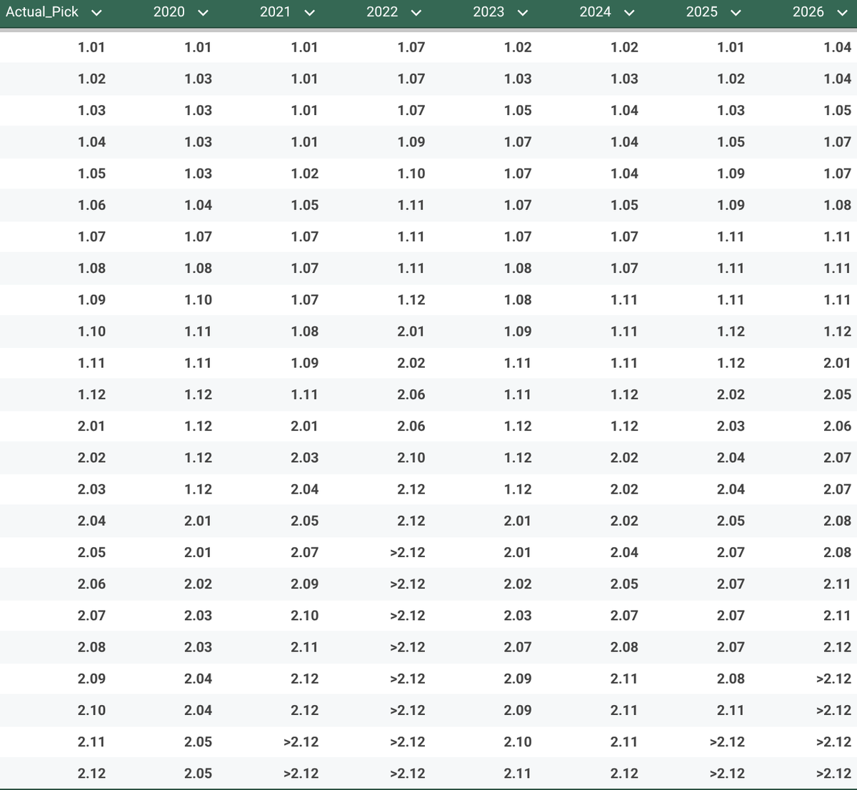 fantasycalc1's tweet photo. Quick analysis showing how much each rookie superflex pick is worth compared to the average draft class based on NFL prospect grades

This year, unsurprisingly, is not a very strong year especially for later picks. https://t.co/rIcMyeraAy