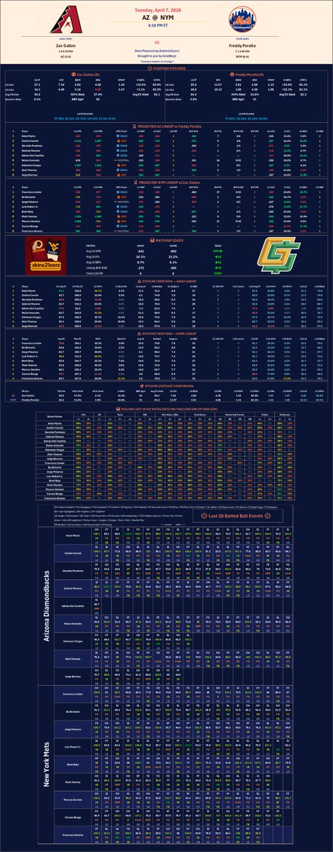 skins21eers's tweet photo. βΎ 4/7/26 MLB Cheat Sheets π
Continuing on with the 2 later afternoon games.
First up: #BALvsCWS - 3:10 PM ET
Followed by: #AZvsNYM - 4:10 PM ET
Batter vs Pitcher, Statcast, Hit Rates and more below π
π Save | β»οΈ Repost | β€οΈ Like
#Birdland #WhiteSox
#Dbacks #LGM https://t.co/AbQkxUJdFn