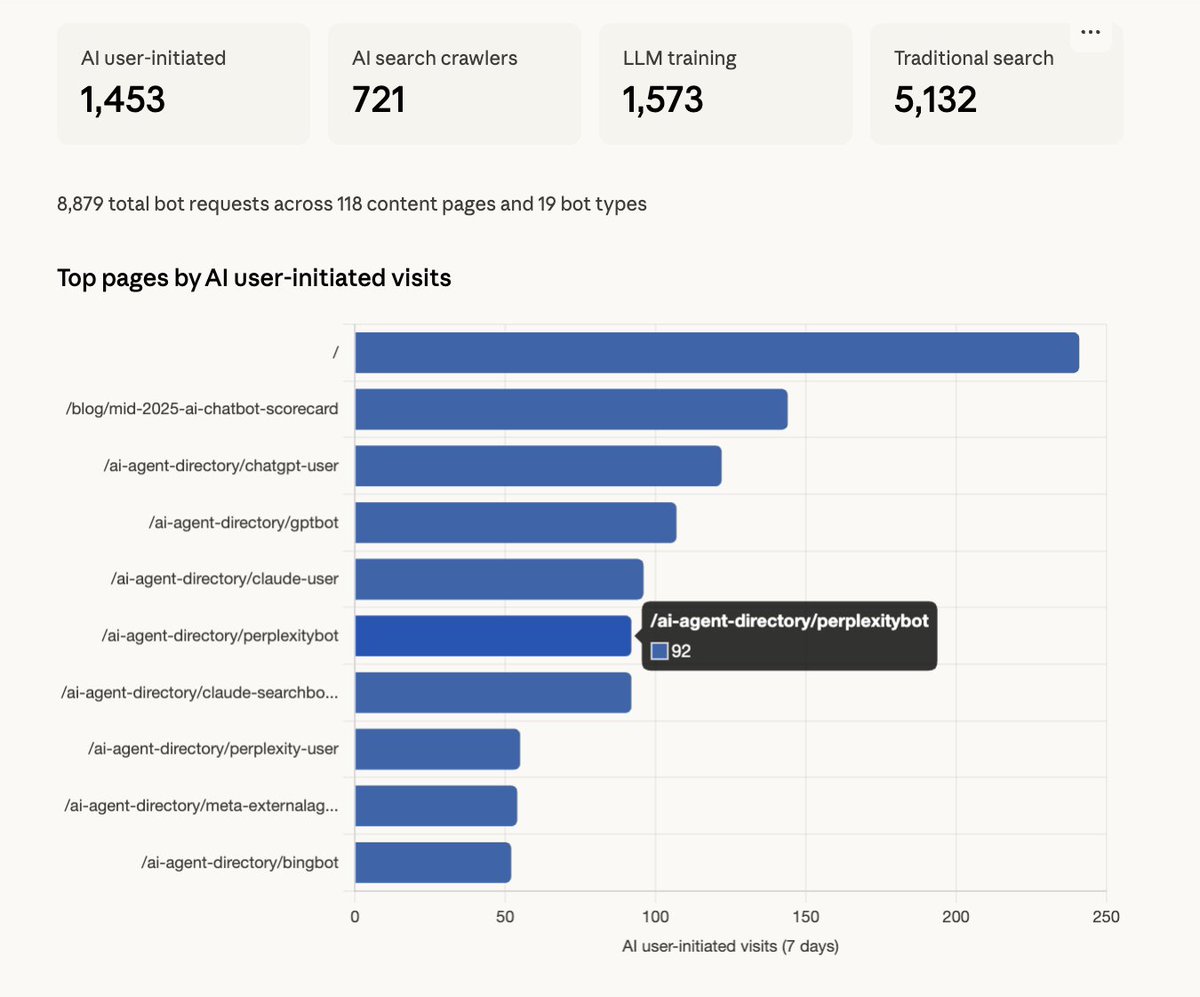 glenngabe's tweet image. Clear the next 15 minutes and set this up now. Very cool share from @davidk of @SitelineAI. David shared a Claude skill for analyzing AI bot activity on your site by connecting Claude to Cloudflare's MCP. The entire setup took under 10 minutes and that included running the skill!