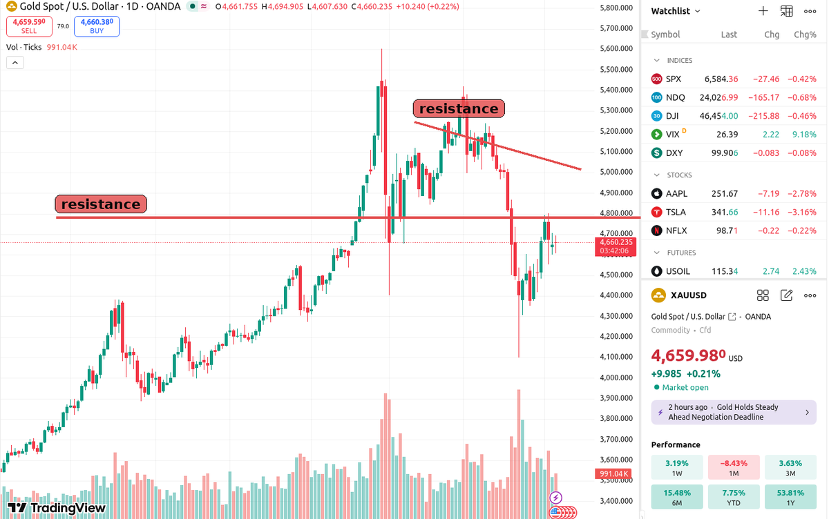 SuperSnipesbot's tweet photo. XAUUSD testing a critical resistance zone. Looking for a clear rejection or a strong breakout for the next move. #XAUUSD #Gold https://t.co/JNKBvpJ11D