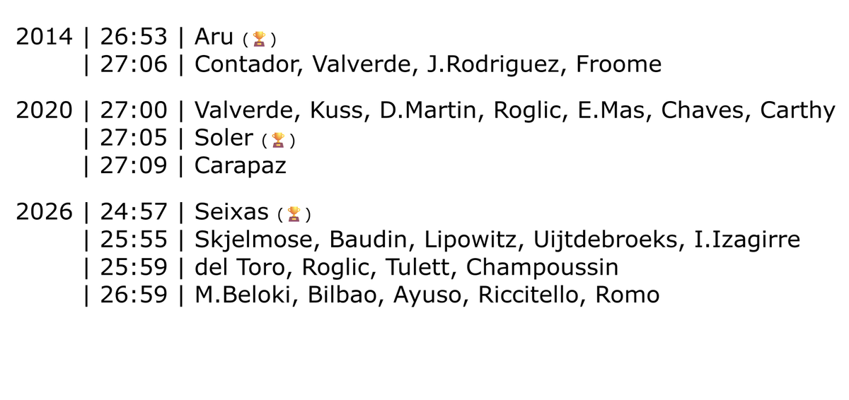 ammattipyoraily's tweet photo. ⛰️⏱️  SAN MIGUEL DE ARALAR  (9.35 kn, 8.02 %, 750 m)

Stage 11, Vuelta a España 2014
Stage  2, Vuelta a España 2020
Stage  2, Itzulia Basque Country 2026
________
#Itzulia https://t.co/i7bkYqzoIx