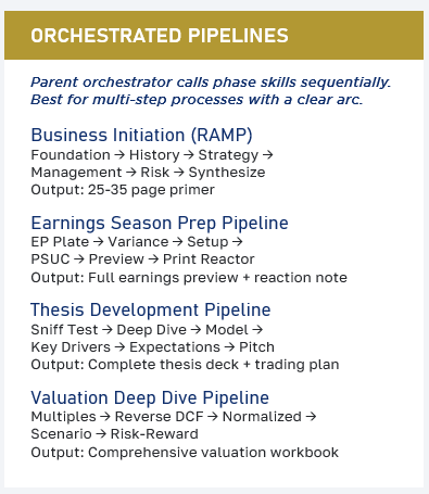 FundamentEdge's tweet photo. The most exciting outputs I am getting from my experimentation in building an AI-native workflow are not the result of prompts or single workflow skills.

The really exciting outputs are a function of orchestrated pipelines, which are a set of sequentially applied skills. The engineering around the context window on agentic work platforms has been the key unlock (I am building these in Perplexity Computer). Before this ability, I had a prompt library of 306 prompts that I had to remember to apply at various stages of the investment process: this was cumbersome & cognitively demanding (and I had to upload the right data at the right moment which was highly cumbersome).

This is the closest thing I've come to producing work that looks & feels like it was produced by a well-trained analyst. 

The really cool part about orchestrated pipelines is that they are also highly user friendly once set up: you literally just press a button. My tools aren't capable, but it seems possible you can also create an agentic verification loop on the backside of these pipelines.

I'll share a bit more about how I'm doing this on our "Up to Speed" webinar on Thursday.