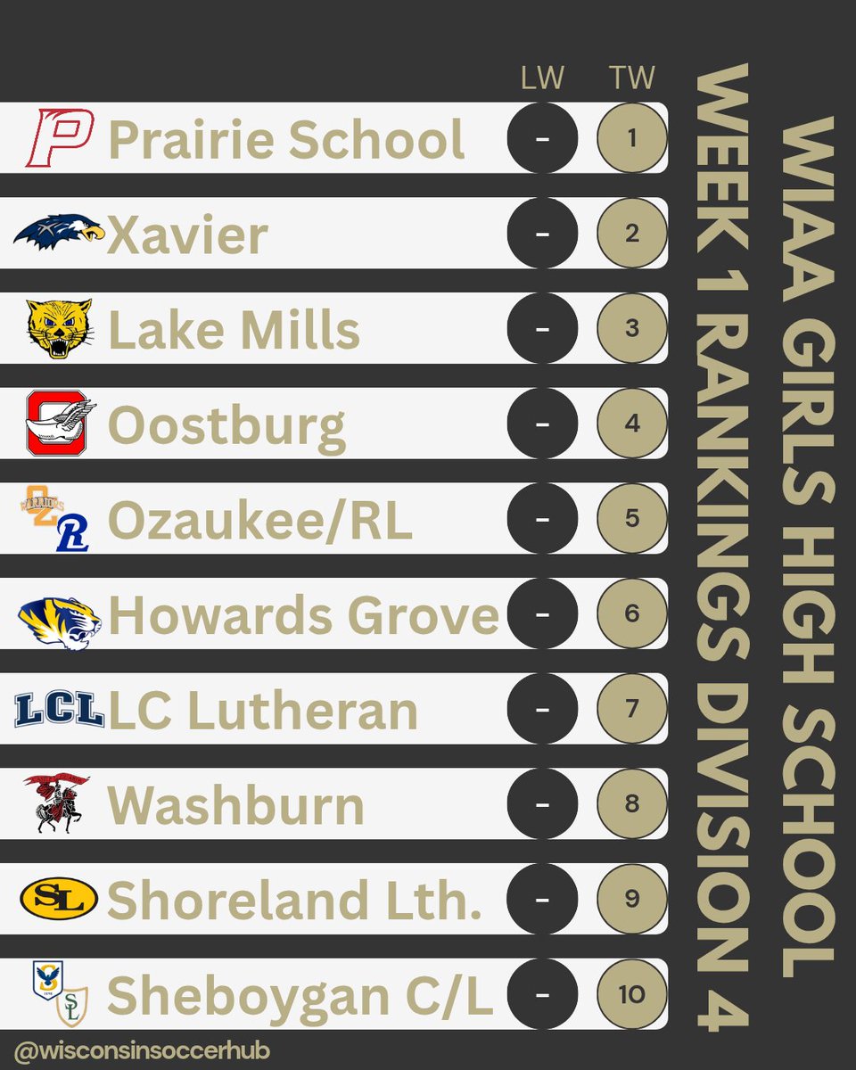 WiSoccerHub's tweet photo. Wisconsin Soccer Hub's Week 1 Divison 4 Top 10 Rankings!

(LW=Last Week, TW=This Week)

#wisconsin #wisconsinsoccer #Soccer #d1 #wiaa https://t.co/bns7J9RLbA