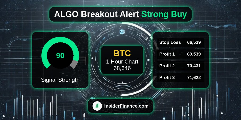 🚨 #BreakoutAlert from <https://t.co/6Z9kX1ilyl> Technical Analysis System 🚨

🚀 $BTC
💰 Buy Signal @​ 68,646
📈 1 Hour Chart
💪 90 #TradeSignal strength
✅ 18 