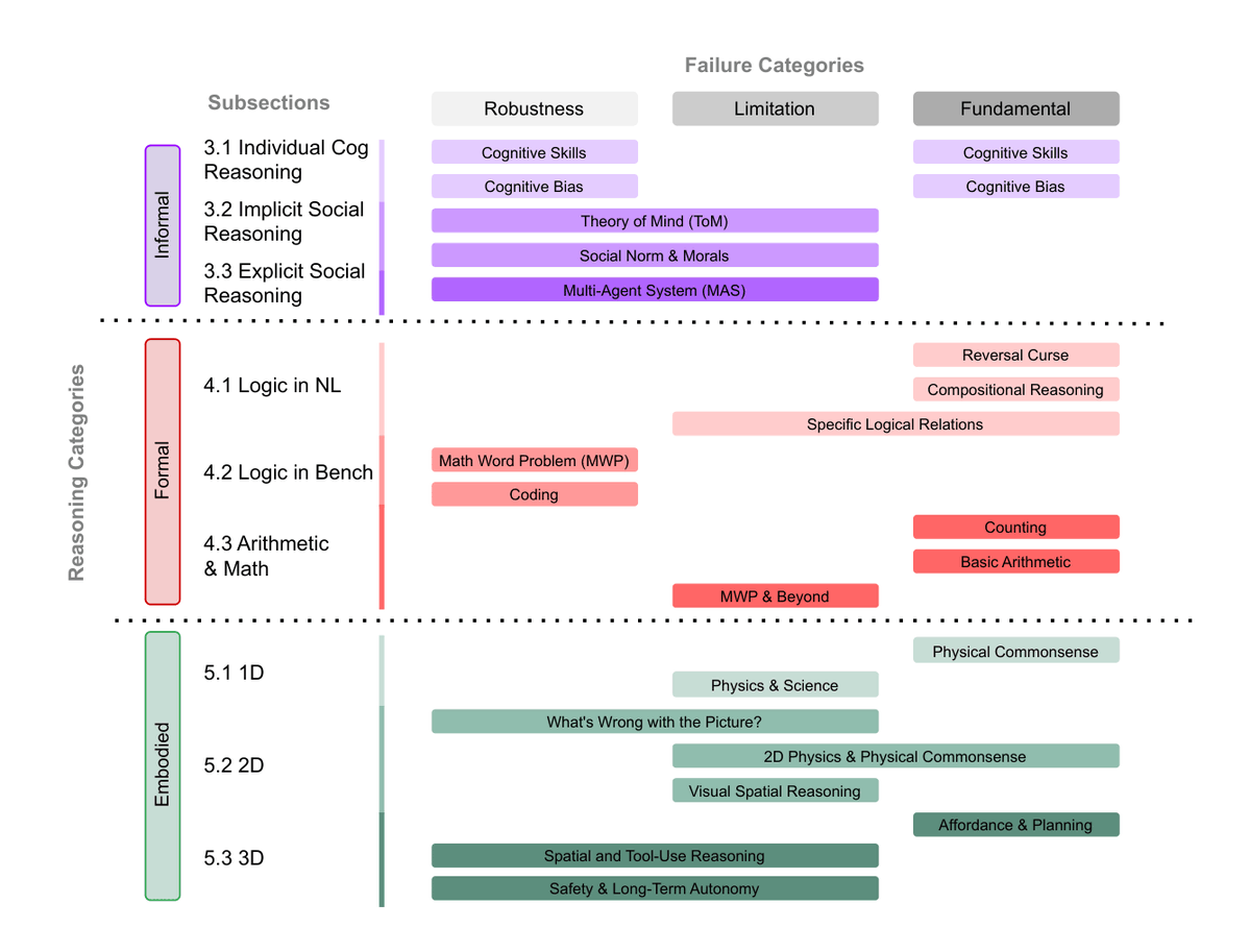 LLM reasoning failure taxonomy spanning informal, formal, and embodied categories with robustness, limitation, and fundamental failure classifications