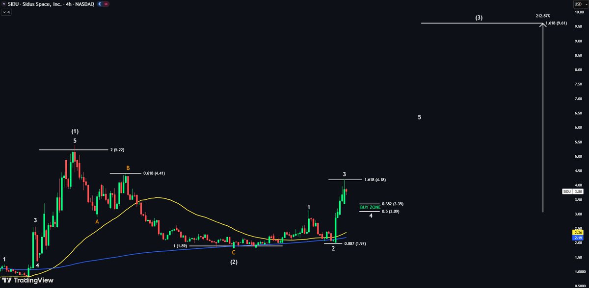 EchoAnalysis's tweet image. $SIDU high risk high reward 👀

I believe we are in subwave 4 within a Wave 3

If support shows in the buy zone — I may have a nibble

Wave 3 target: +212% 🚀