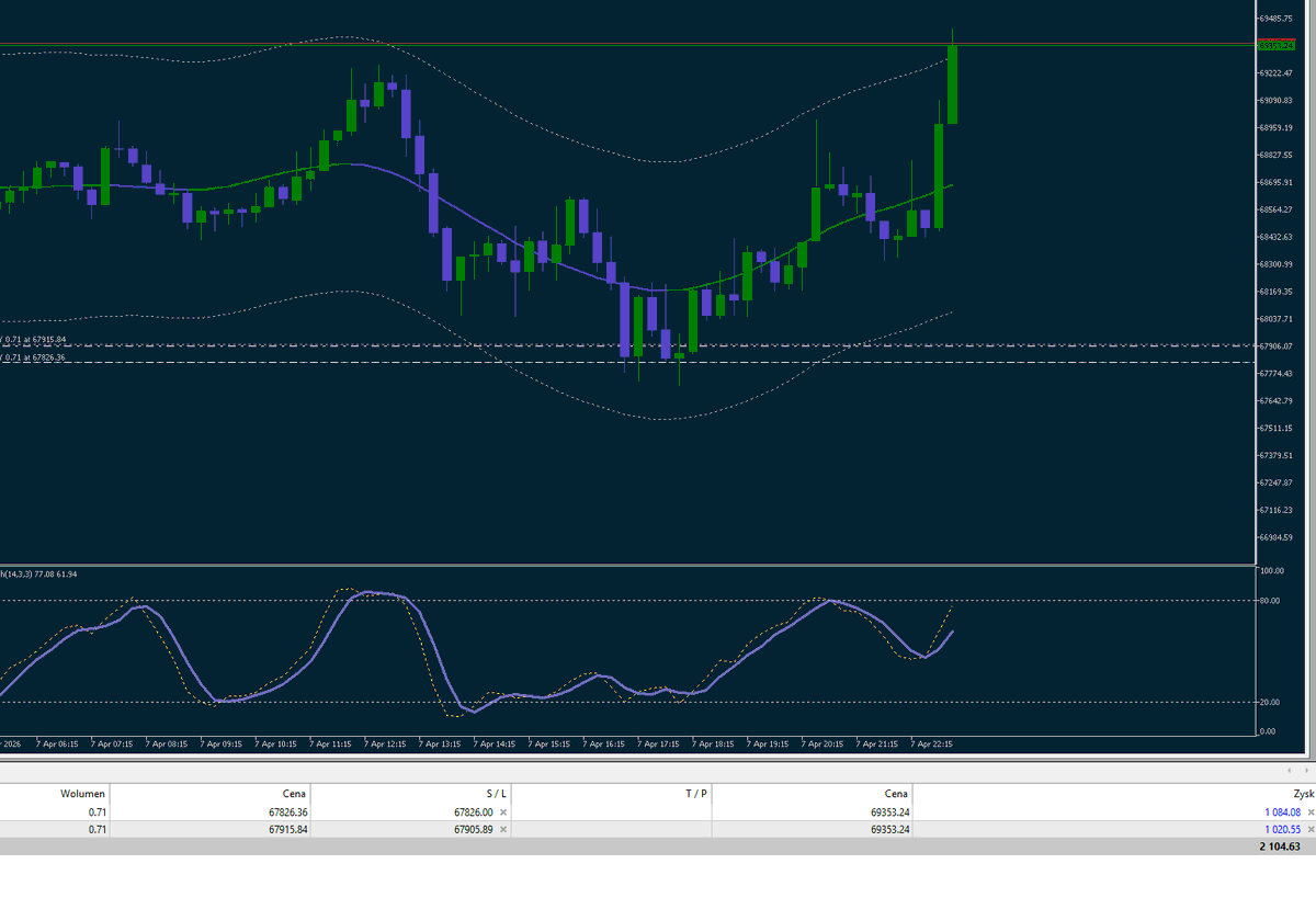 MastermindZX's tweet image. #trading #bitcoin #daytrading #algotrading #dzienniktradera #krypto #CryptoBetting 

Geneza longów. 

1. Przede wszystkim mieliśmy kilka miesięcy spadkowych, statystycznie powinien nastąpić ten wzrostowym, nawet jak na chwilę wychylimy tylko główkę i zgasimy knot z MN to pierwszy