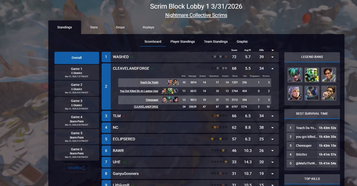 CleveForge's tweet photo. Our Apex Roster is on Fire! 2x Scrim winners 1x Scrim Runner Up
Can’t wait to see them compete in CC! 
#Forged2Compete #ForgivingVictories https://t.co/LZ9whLzLT0