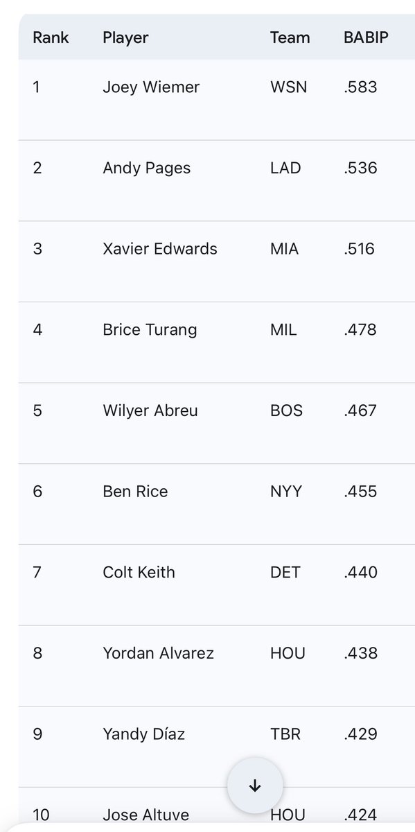 MLB leaders in BABIP.   Minimum 30 plate appearances.