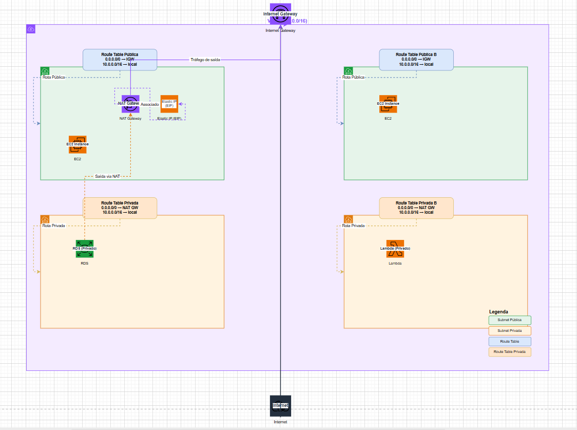 wesleysantossts's tweet photo. Queria entender um pouco mais sobre o funcionamento da VPC na AWS. Então durante o estudo pedi para IA criar esse diagrama mostrando como se relaciona a VPC com Internet Gateway, Route Tables, NAT Gateway e Subnets.

 Agora ficou bem mais claro. https://t.co/iP8k26NGS0