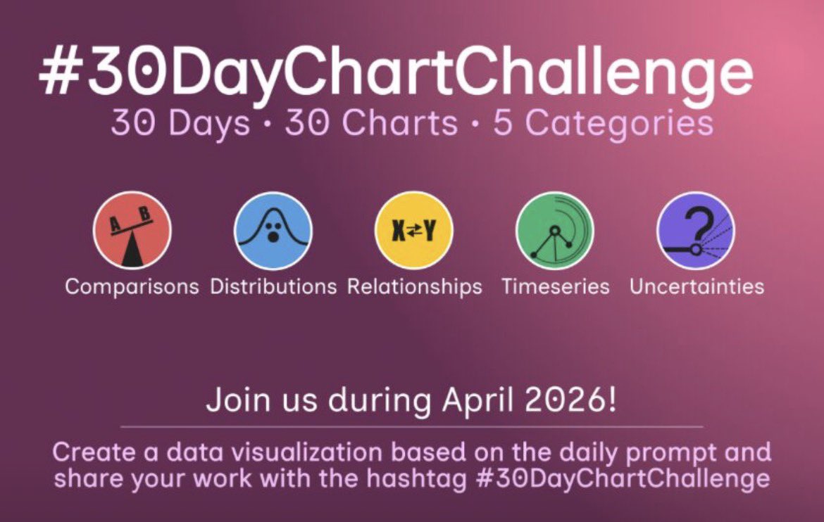 estacion_erre's tweet image. Cada abril vuelve el #30DayChartChallenge y con él, una de las mejores vitrinas de visualización de datos que genera la comunidad durante todo el año.

La propuesta es simple: 30 días, 30 gráficos, total libertad para elegir herramientas y datos. Podés participar o simplemente