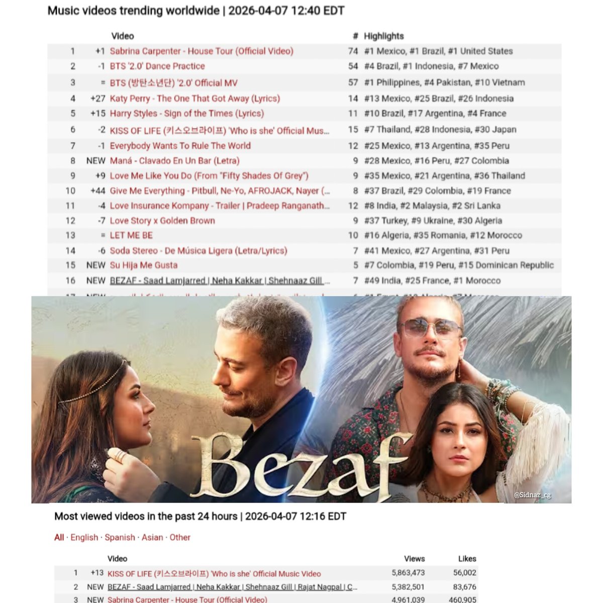 From Indian vibes to global charts..... #Bezaf is ruling the world 🥹❤️🫶🏻

(2nd most viewed video &amp; Worldwide -16th Trending music Video) 🧿🍋🌶️

#ShehnaazGill
