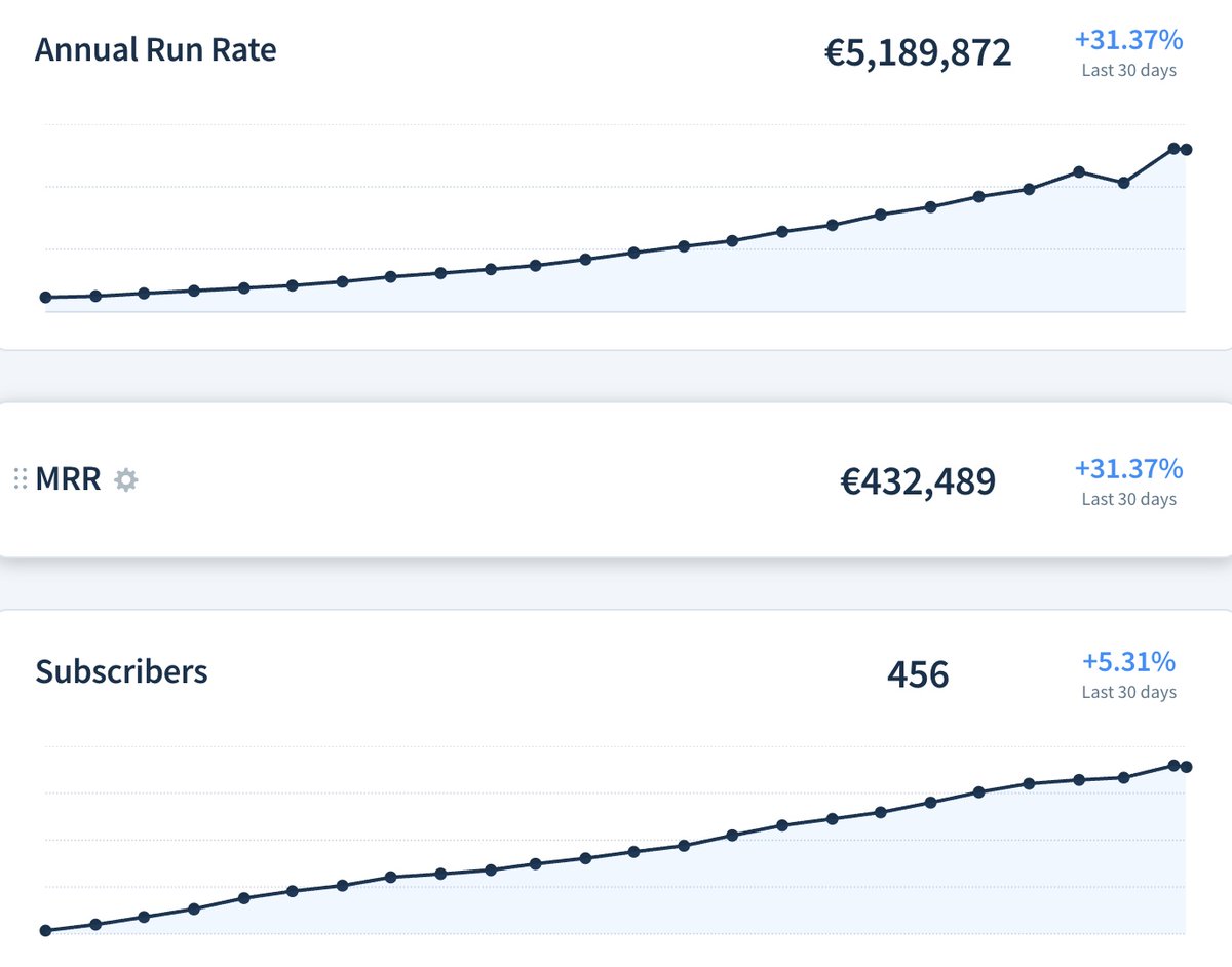 mansislav's tweet image. 100% #bootstrapped we hit €5.18M ARR after 44 months. Team of 40 right now. Still #dayzero and just the start. 100% #bootstrapping that #mrr #arr all the way. Let's 100x down on this! cc @levelsio bro hold our beer 🚀🔥