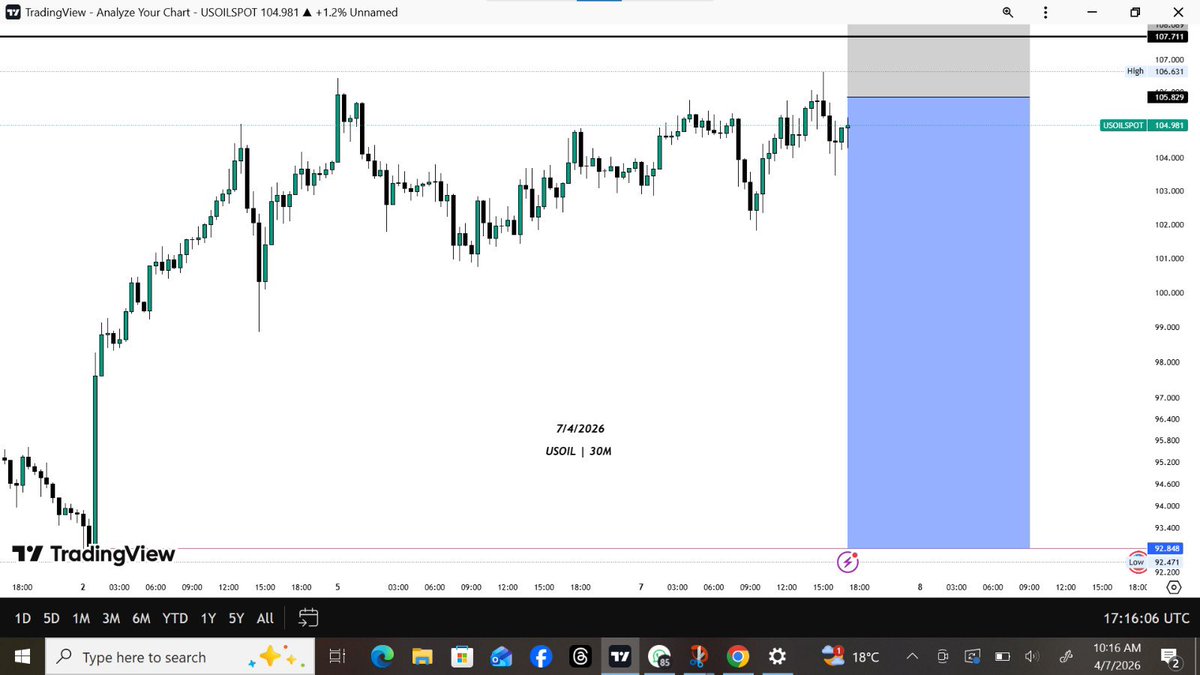 Mavia__fx's tweet image. USOIL SPOT UPDATE 🔭

Looking forward huge  rejection downside 📉.