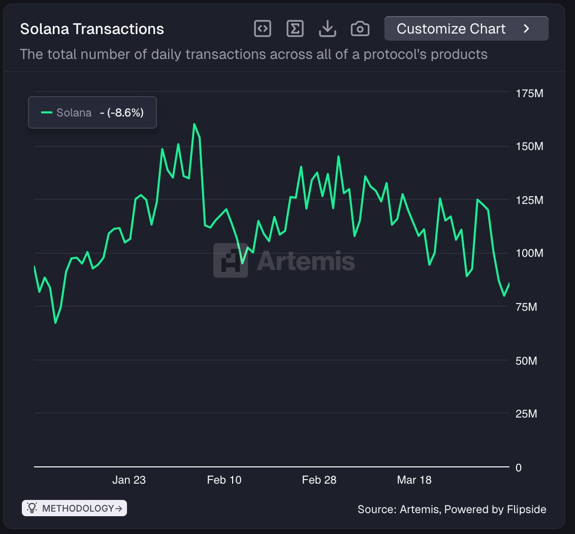 Solana daily transactions last week: ~102M avg

with the new p-token coming this April, this would only cost 20 SOL in fees as opposed to 378 SOL

That's 358 SOL in priority fees saved.