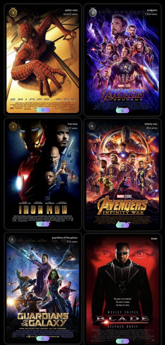 confetti_win's tweet photo. what's the best marvel movie?

spider-man is currently in the lead? blade is dead last? my faith in humanity is crumbling?

voting is live now until 3pm ET

rewards jumped to $700💰in the first 20 min and will keep going up as people vote (voters made more than $11.5K last month)