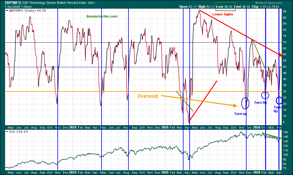 $BPINFO - S&amp;P Technology Sector Bullish Percent Index reached oversold positon and turned up below 30. not quite above 50, to generate a buy, only 49.30.   Past performance is not guaranteed. #stockmarket
