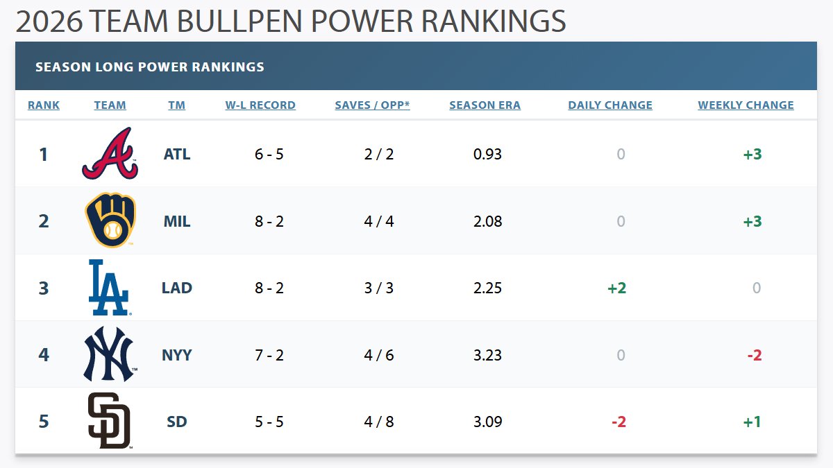 InsidethePen's tweet photo. Early season bullpen power rankings breakdown.
https://t.co/7DTKRbADCa https://t.co/dteY23rhGw