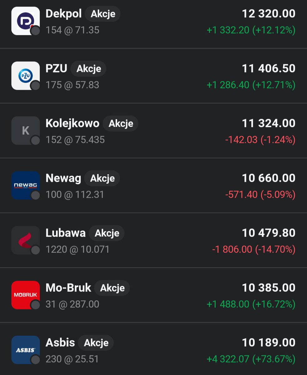 Lukasz_on_GPW's tweet image. Główny portfel 👛 kurczy się dzisiaj o 0,71% 🟥📉. Z portfela wypada na małym zysku #bact i w jego miejsce wpada 15 akcji #Creotech.