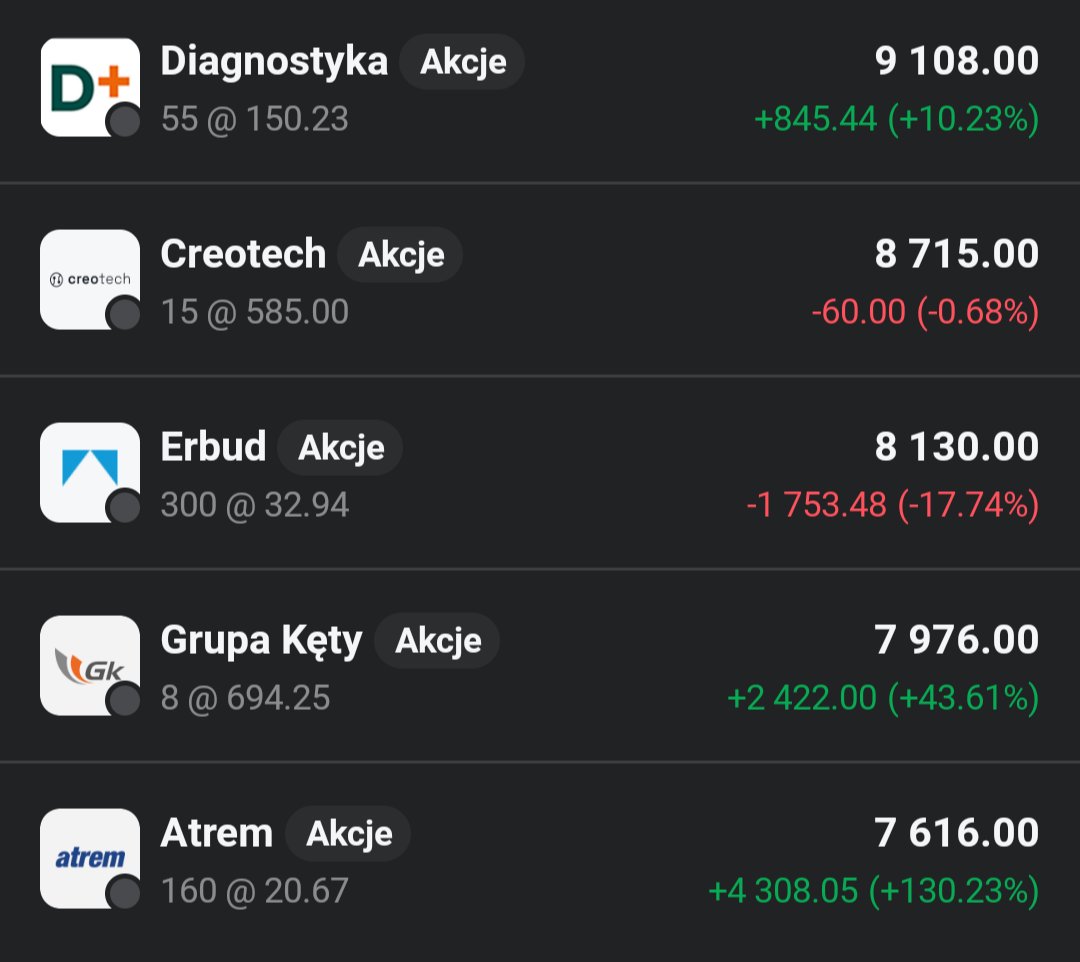 Lukasz_on_GPW's tweet image. Główny portfel 👛 kurczy się dzisiaj o 0,71% 🟥📉. Z portfela wypada na małym zysku #bact i w jego miejsce wpada 15 akcji #Creotech.