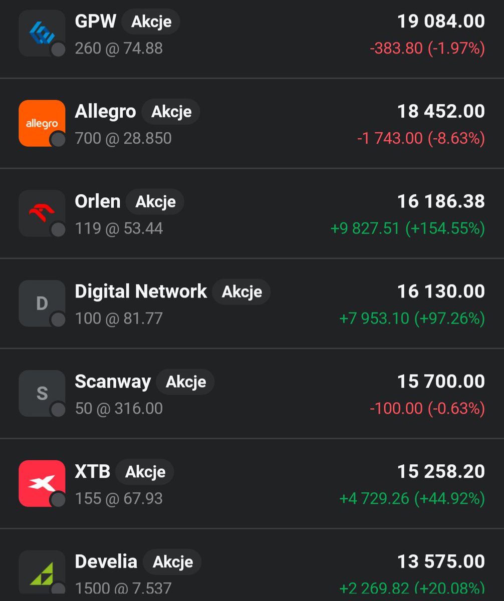 Lukasz_on_GPW's tweet image. Główny portfel 👛 kurczy się dzisiaj o 0,71% 🟥📉. Z portfela wypada na małym zysku #bact i w jego miejsce wpada 15 akcji #Creotech.