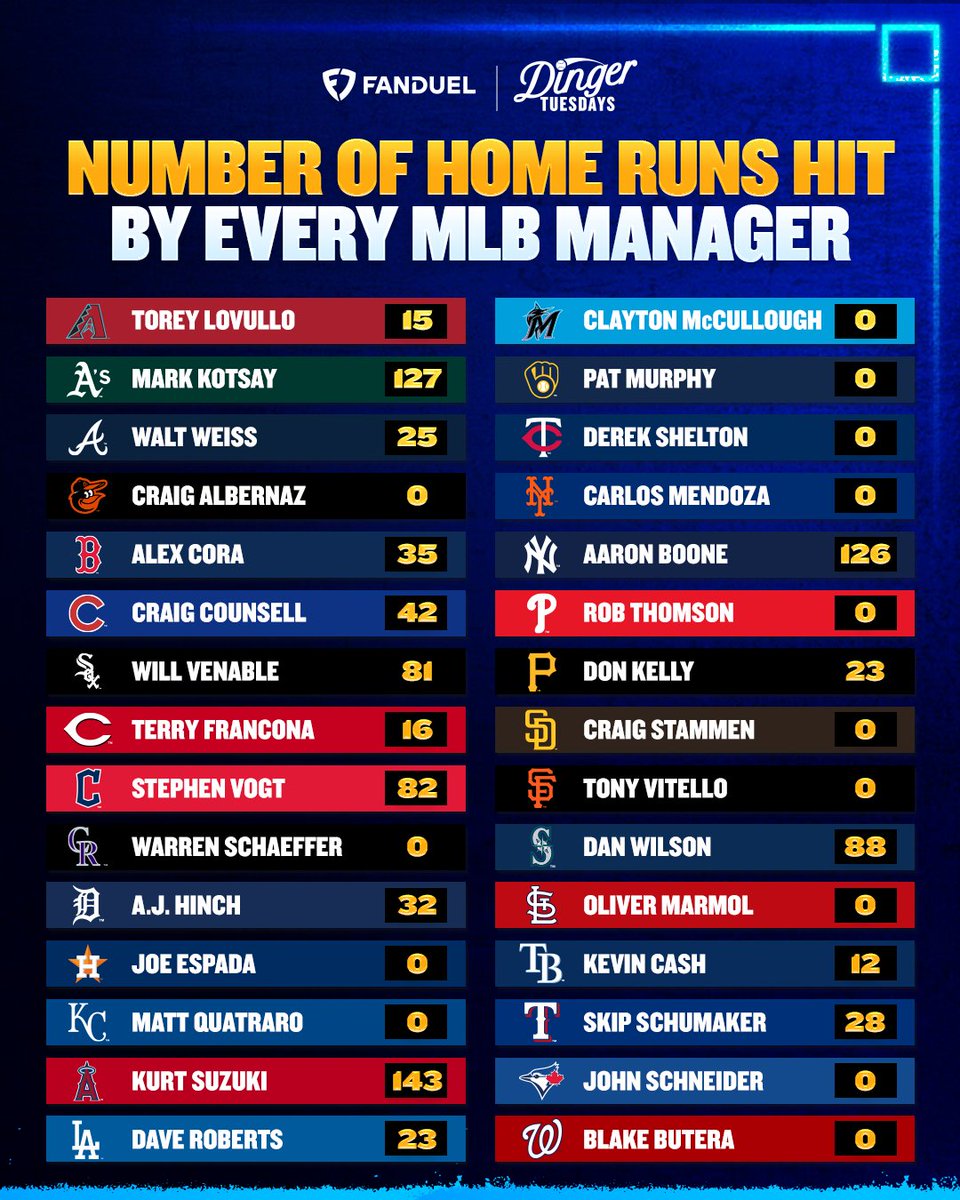 The most home runs hit by an MLB manager:

🔴 Kurt Suzuki (Angels) - 143
🟢 Mark Kotsay (Athletics) - 127
🗽 Aaron Boone (Yankees) - 126

#MLB | #RepTheHalo
