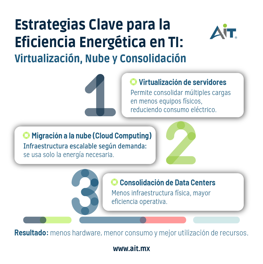 aitmx's tweet photo. #EstrategiasDeEficiencia | La eficiencia energética en TI ya no es un “plus”.

En @AIT Vanguardia Tecnológica  impulsamos estrategias TI que combinan optimización, innovación y sostenibilidad.

Contáctanos: https://t.co/fHBVetU0NM 

#SustentabilidadTecnológica #GreenIT https://t.co/zLLXvyR8cl