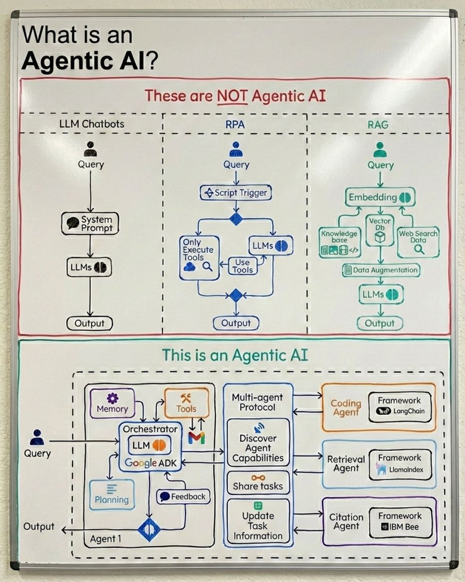 ingliguori's tweet image. Agentic AI ≠ chatbot.
Agentic AI ≠ RAG.
Agentic AI ≠ RPA + LLM.
Real Agentic AI includes:
• Goal ownership
• Planning
• Memory
• Tool use
• Feedback loops
• Multi-agent coordination
It executes objectives, not just prompts. 🧠
#AgenticAI #LLM #AIArchitecture