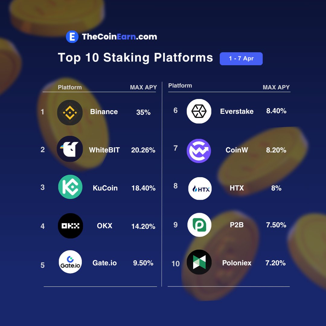 TheCoinEarn's tweet photo. Top 10 Staking Platforms (Apr 1–7) 📊

From top-tier security to max APY, here’s the #TheCoinEarn selection for this week:

🥇 #Binance – 35% 
🥈 #WhiteBIT – 20.26% 
🥉 #KuCoin – 18.40%

Stop guessing where to stake. 
#TheCoinEarn #Crypto #Staking #Binance #WhiteBIT #OKX #APR https://t.co/4wAdXr2FA2