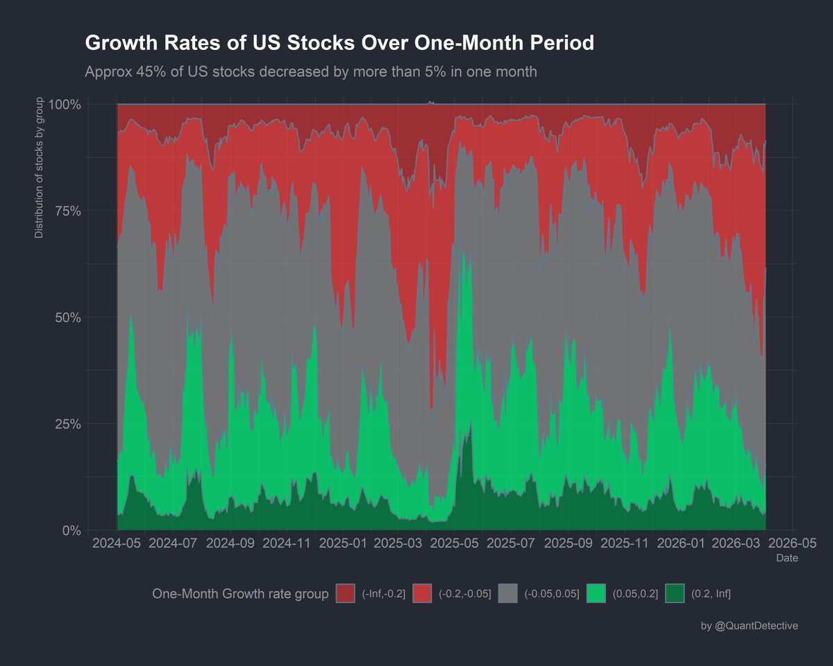 QuantDetective's tweet photo. Approximately 45% of US stocks decreased by more than 5% in one month. 
~10% decreased by more than 20%. https://t.co/DYvbQ90iMG