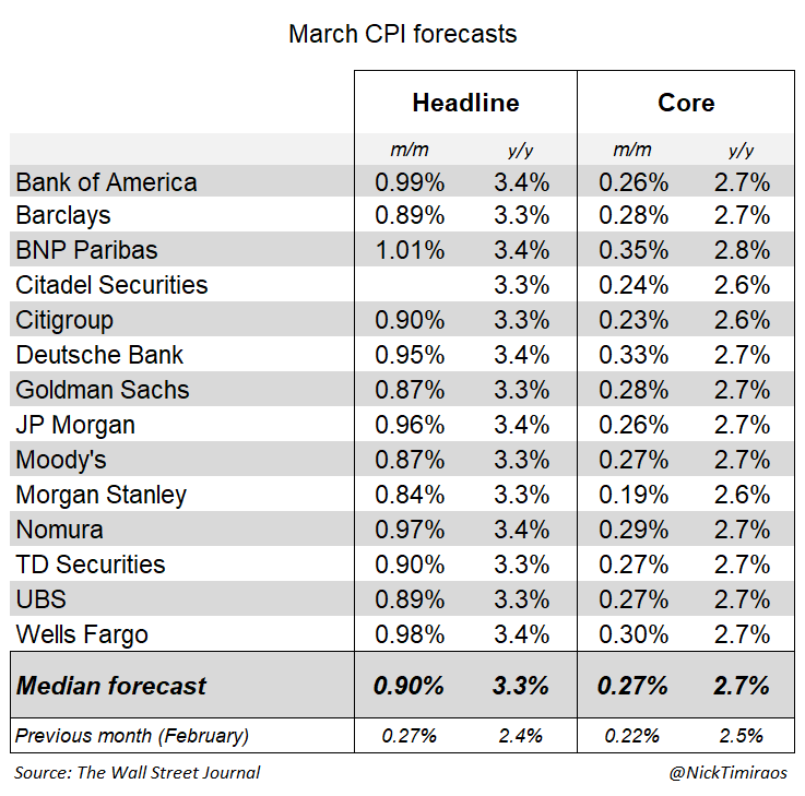 Wall Street forecasters expect a massive headline March CPI print on Friday due to the rise in energy prices from the Gulf war: around +0.9% on the month, driving the y/y rate to 3.3% from 2.4%. Nobody's squinting at the right side of the decimal place when the left side moves
